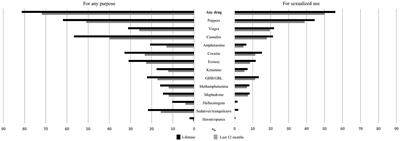 Sexualized drug use among men who have sex with men in Madrid and Barcelona: The gateway to new drug use?
